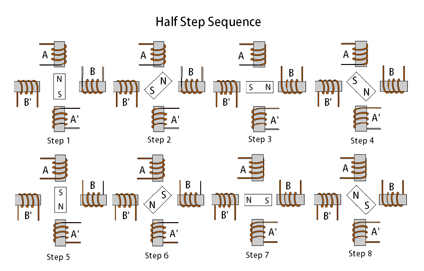 stepper motor half step