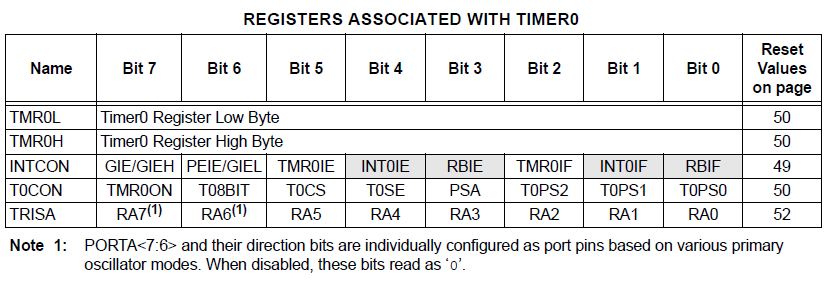 associated registers