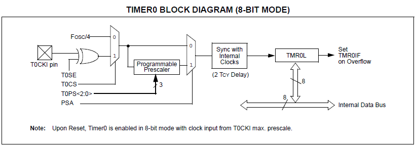 timer block tiagram