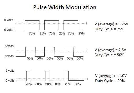 pwm duty average output