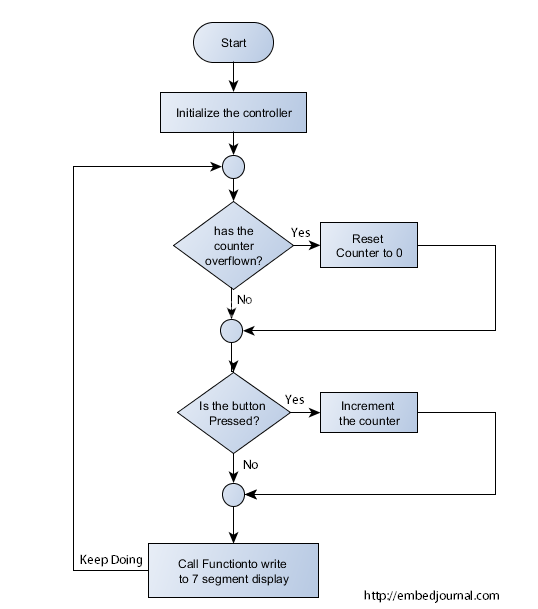 https://embedjournal.com/assets/posts/microchip-pic/2015-12-06-external-event-counter-seven-segment-displays/flowchart.png