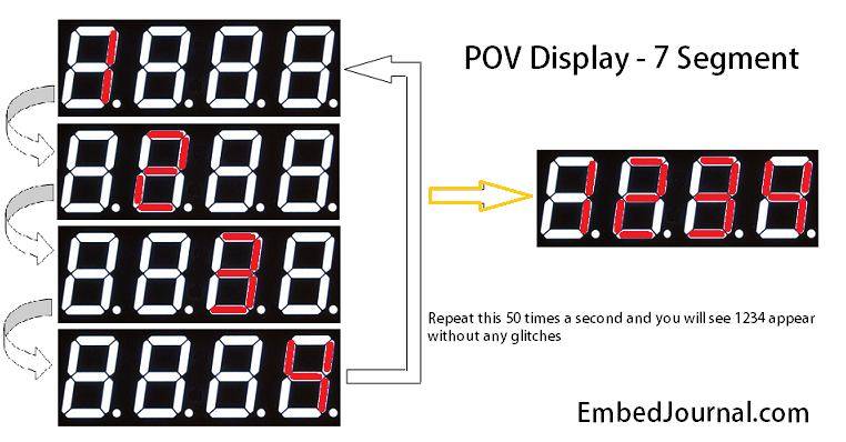 https://embedjournal.com/assets/posts/microchip-pic/2015-12-06-external-event-counter-seven-segment-displays/pov-seven-segment-display.png